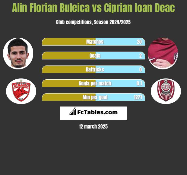 Alin Florian Buleica vs Ciprian Ioan Deac h2h player stats