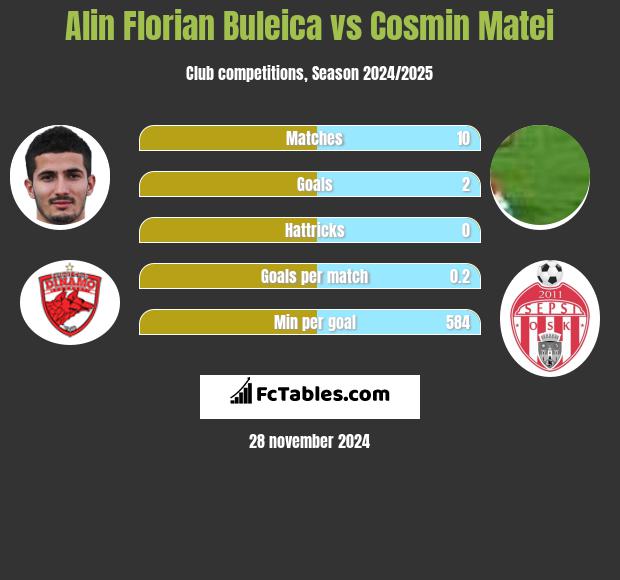 Alin Florian Buleica vs Cosmin Matei h2h player stats