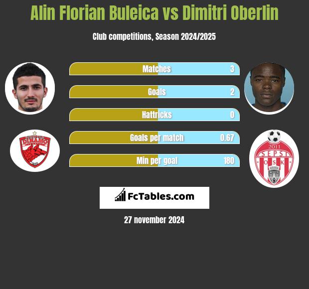 Alin Florian Buleica vs Dimitri Oberlin h2h player stats