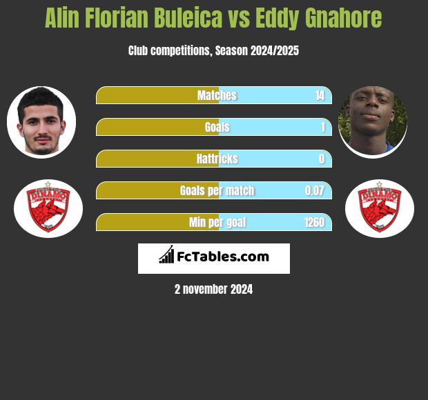 Alin Florian Buleica vs Eddy Gnahore h2h player stats