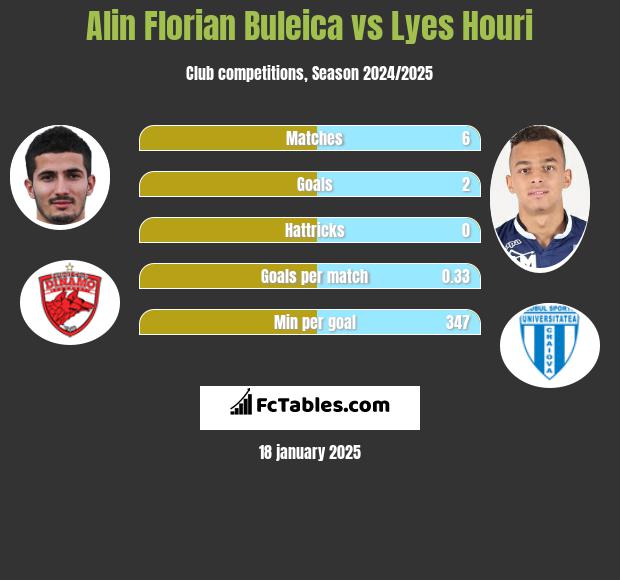 Alin Florian Buleica vs Lyes Houri h2h player stats