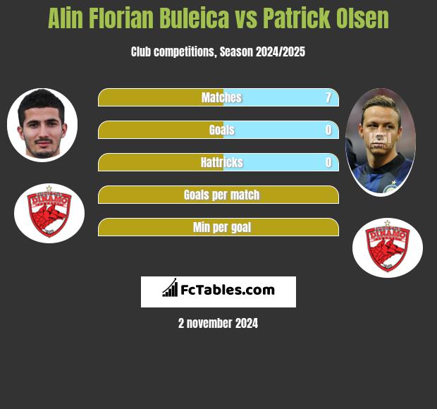 Alin Florian Buleica vs Patrick Olsen h2h player stats