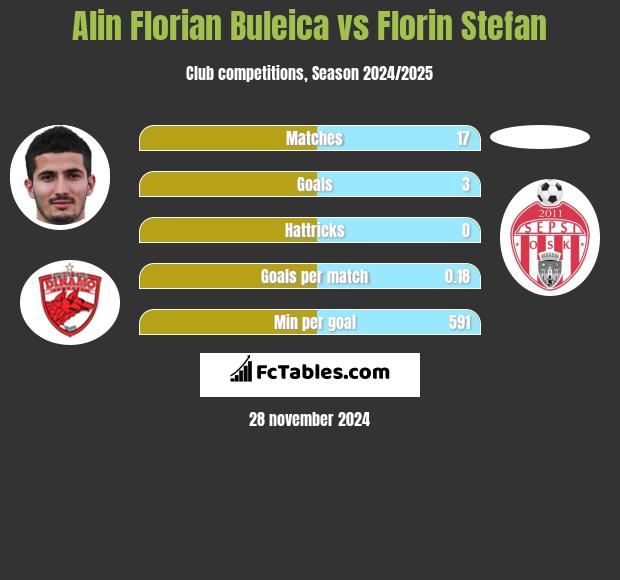 Alin Florian Buleica vs Florin Stefan h2h player stats