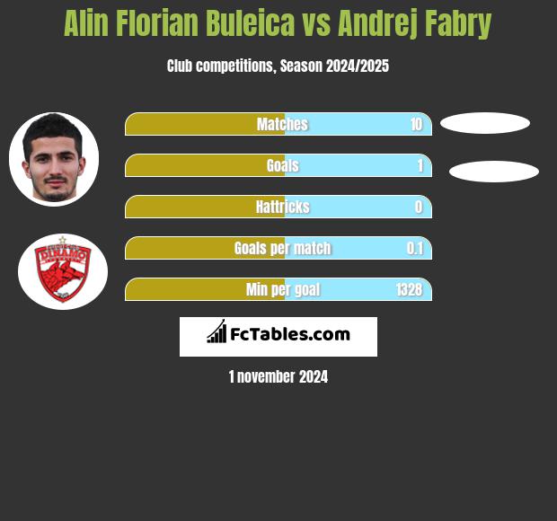 Alin Florian Buleica vs Andrej Fabry h2h player stats