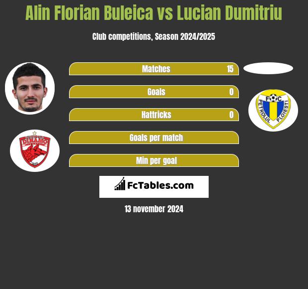 Alin Florian Buleica vs Lucian Dumitriu h2h player stats