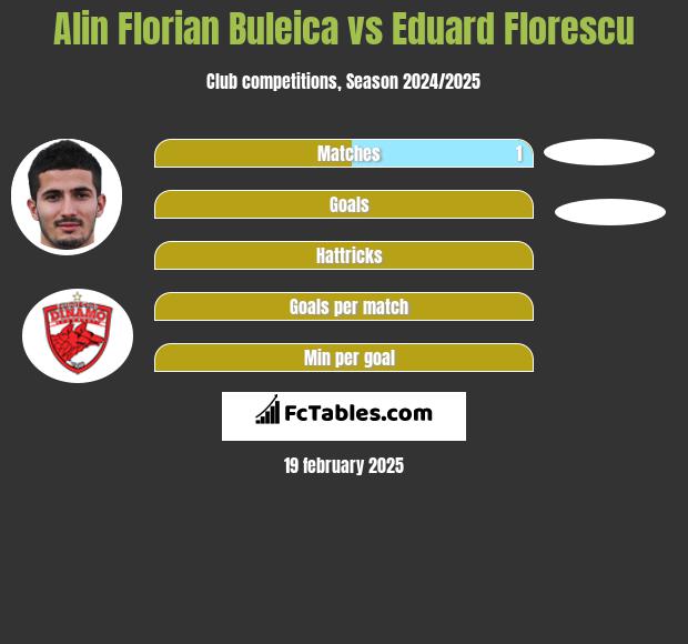 Alin Florian Buleica vs Eduard Florescu h2h player stats