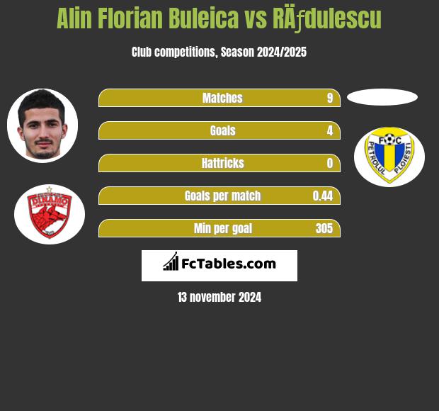 Alin Florian Buleica vs RÄƒdulescu h2h player stats