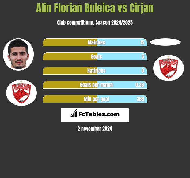 Alin Florian Buleica vs Cirjan h2h player stats