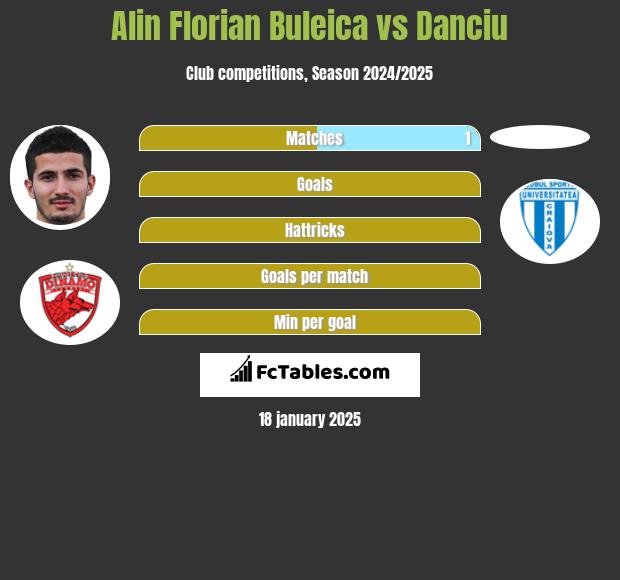 Alin Florian Buleica vs Danciu h2h player stats