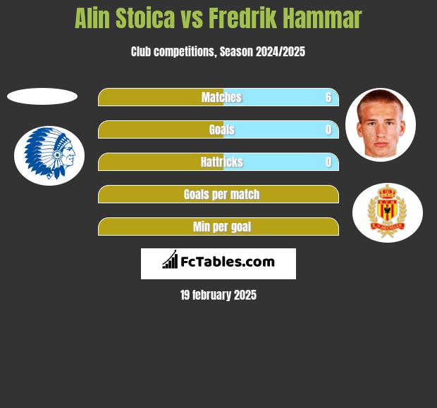 Alin Stoica vs Fredrik Hammar h2h player stats