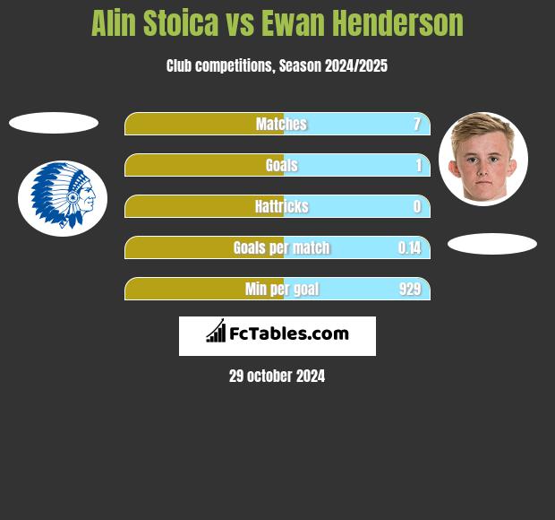 Alin Stoica vs Ewan Henderson h2h player stats