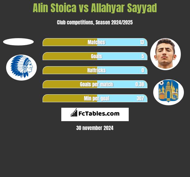 Alin Stoica vs Allahyar Sayyad h2h player stats