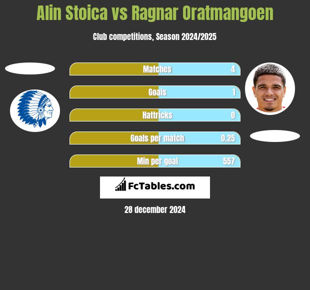 Alin Stoica vs Ragnar Oratmangoen h2h player stats