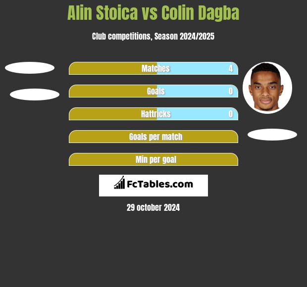 Alin Stoica vs Colin Dagba h2h player stats