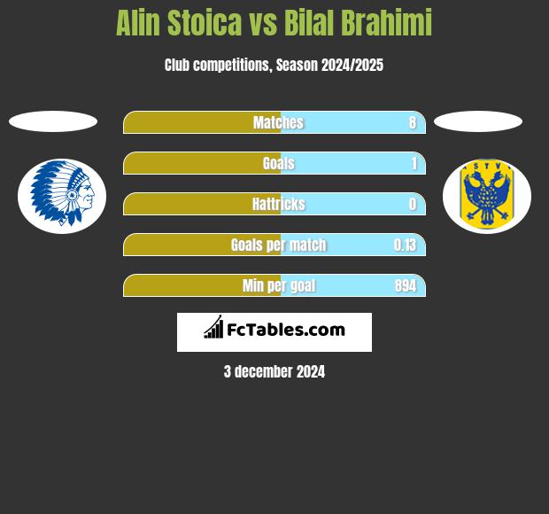 Alin Stoica vs Bilal Brahimi h2h player stats