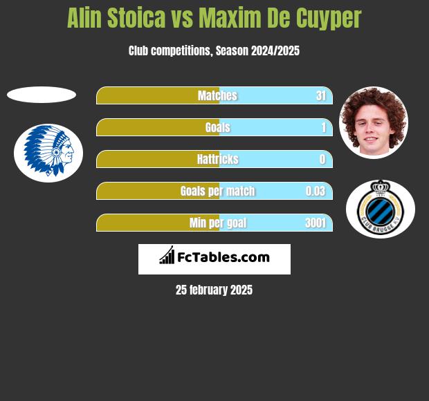 Alin Stoica vs Maxim De Cuyper h2h player stats