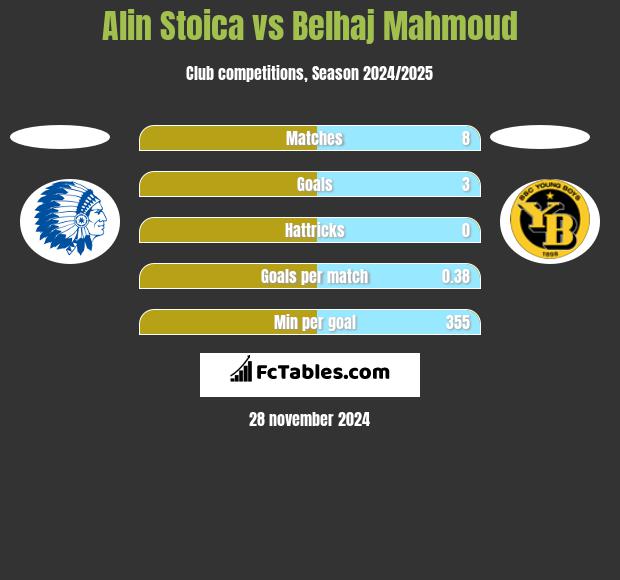 Alin Stoica vs Belhaj Mahmoud h2h player stats