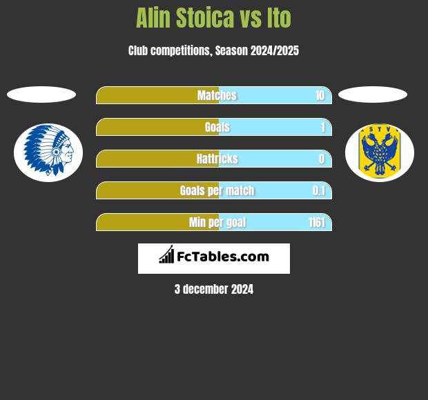 Alin Stoica vs Ito h2h player stats