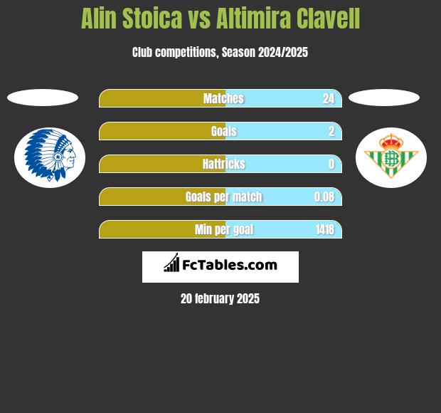 Alin Stoica vs Altimira Clavell h2h player stats