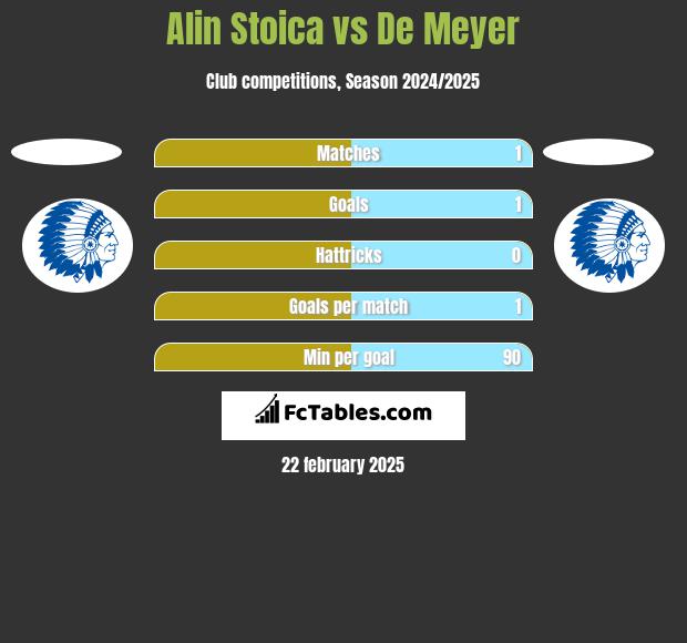 Alin Stoica vs De Meyer h2h player stats