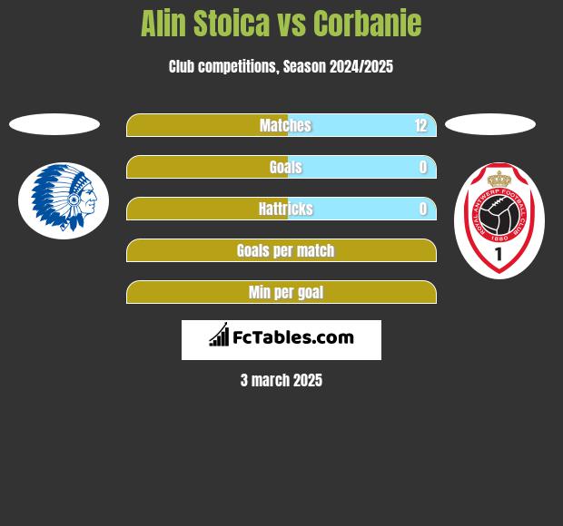 Alin Stoica vs Corbanie h2h player stats