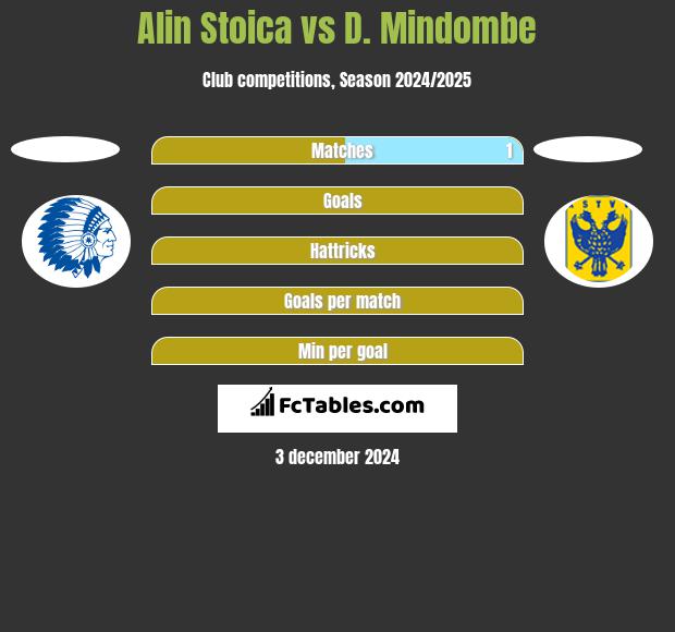 Alin Stoica vs D. Mindombe h2h player stats