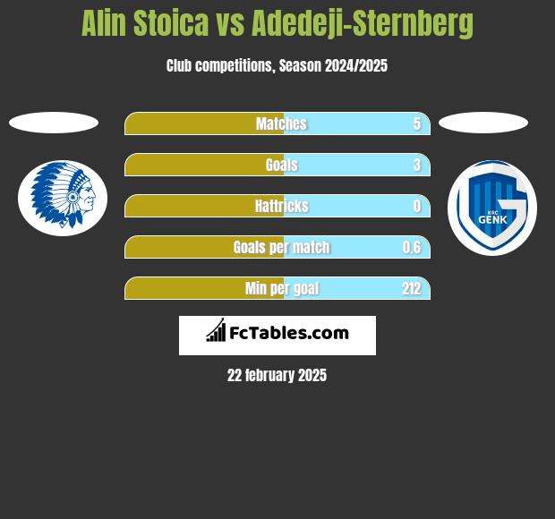 Alin Stoica vs Adedeji-Sternberg h2h player stats