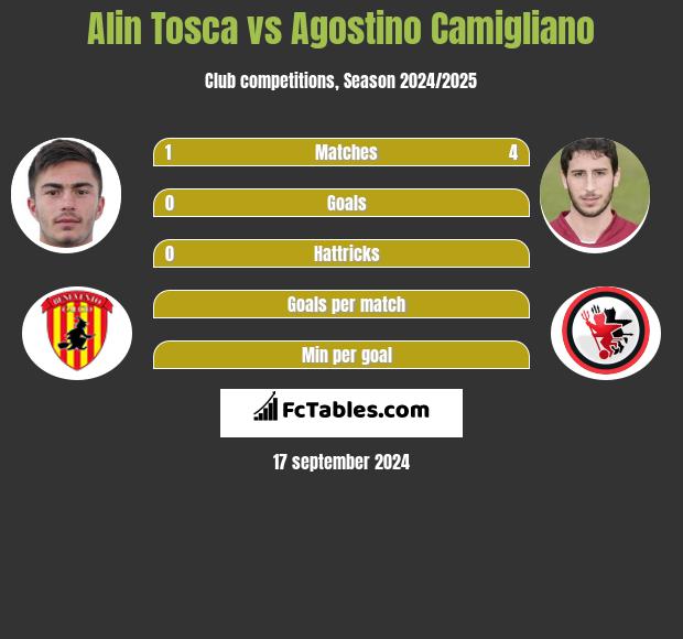 Alin Tosca vs Agostino Camigliano h2h player stats