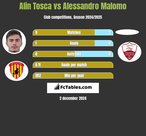 Alin Tosca vs Alessandro Malomo h2h player stats