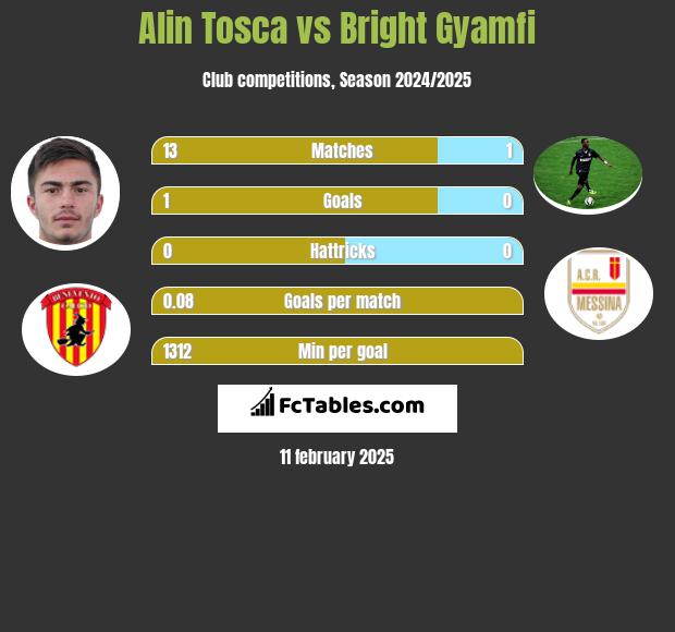 Alin Tosca vs Bright Gyamfi h2h player stats