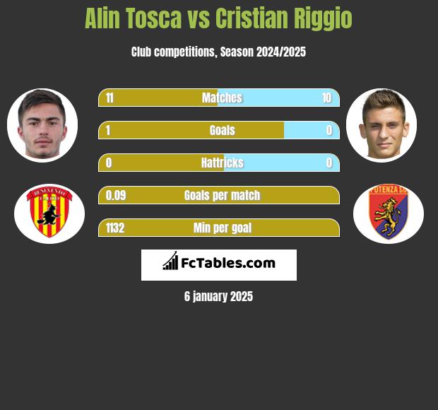 Alin Tosca vs Cristian Riggio h2h player stats