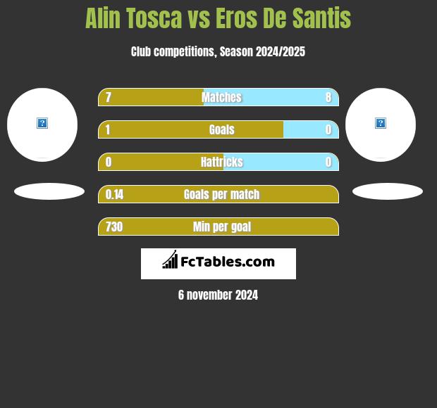 Alin Tosca vs Eros De Santis h2h player stats