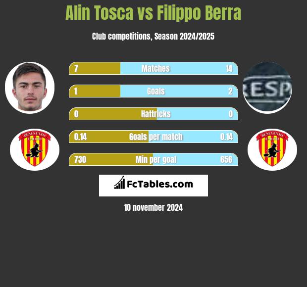 Alin Tosca vs Filippo Berra h2h player stats