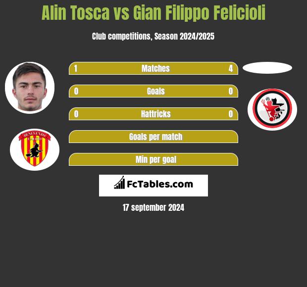 Alin Tosca vs Gian Filippo Felicioli h2h player stats