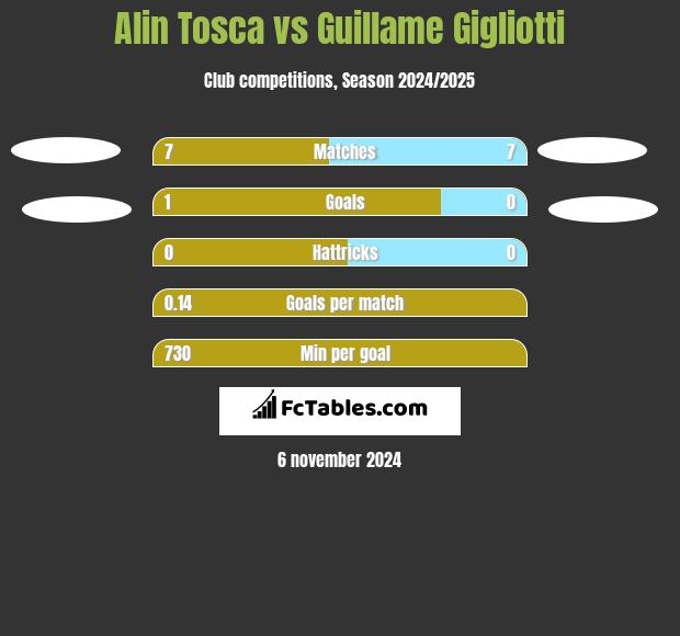 Alin Tosca vs Guillame Gigliotti h2h player stats