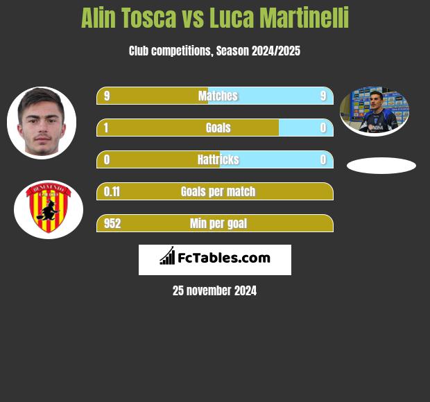 Alin Tosca vs Luca Martinelli h2h player stats