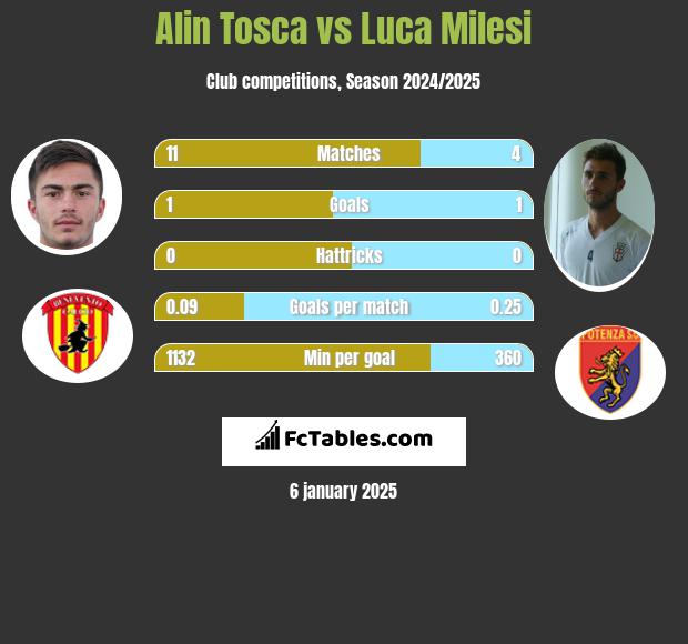 Alin Tosca vs Luca Milesi h2h player stats