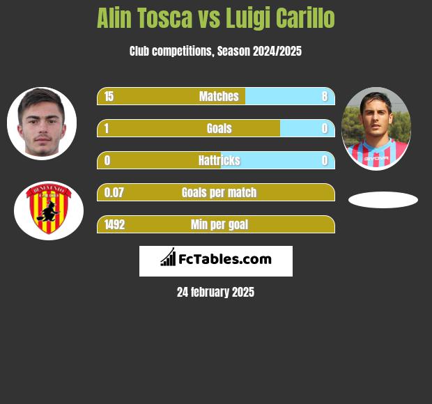 Alin Tosca vs Luigi Carillo h2h player stats