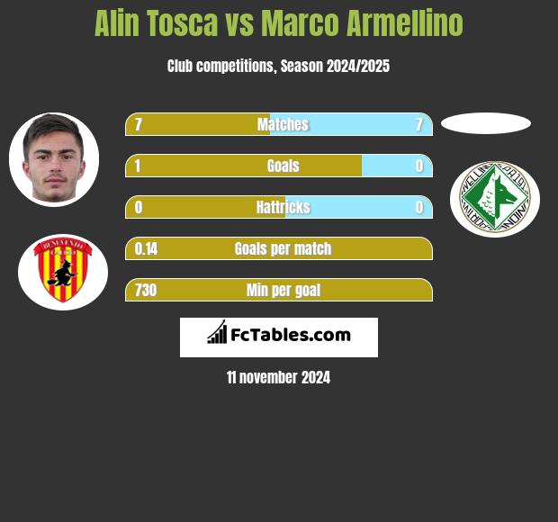 Alin Tosca vs Marco Armellino h2h player stats