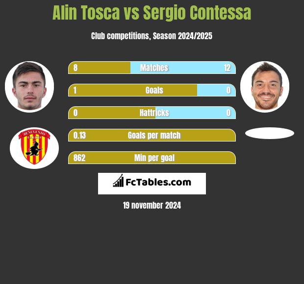 Alin Tosca vs Sergio Contessa h2h player stats