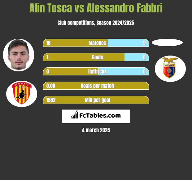 Alin Tosca vs Alessandro Fabbri h2h player stats