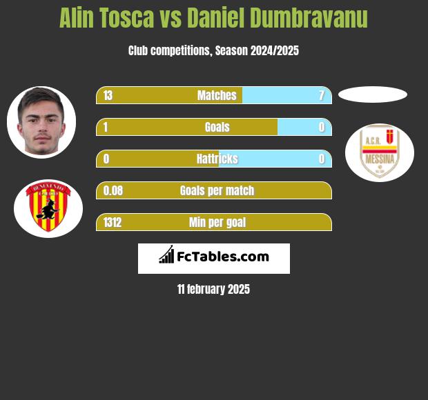 Alin Tosca vs Daniel Dumbravanu h2h player stats