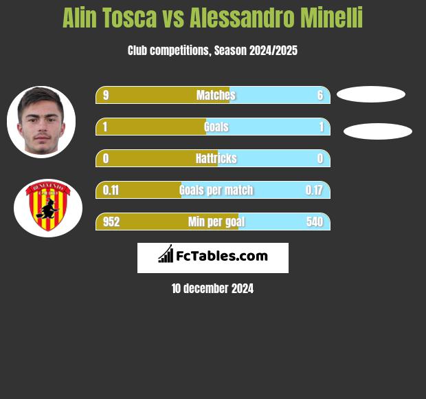 Alin Tosca vs Alessandro Minelli h2h player stats