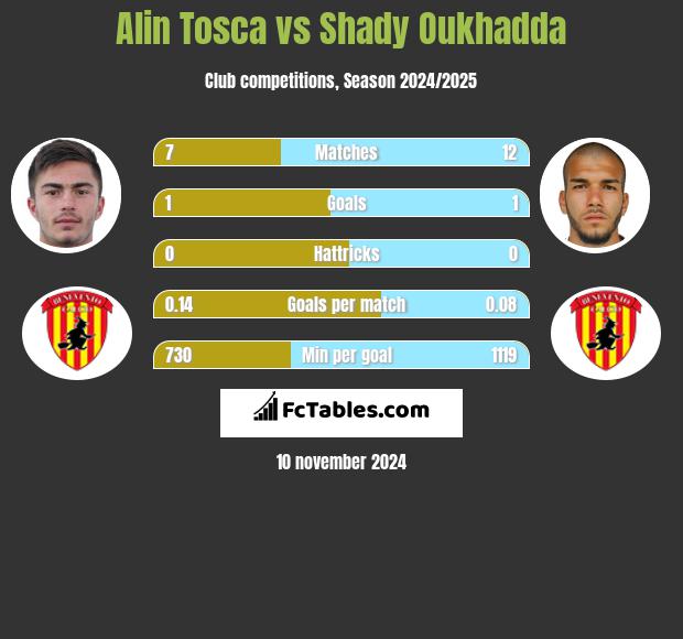 Alin Tosca vs Shady Oukhadda h2h player stats