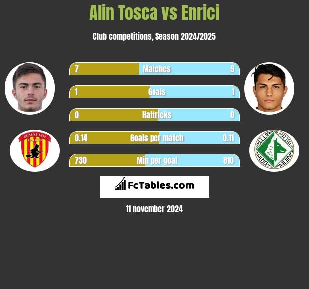 Alin Tosca vs Enrici h2h player stats