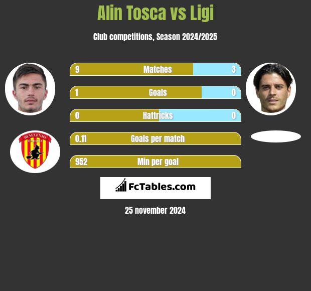 Alin Tosca vs Ligi h2h player stats