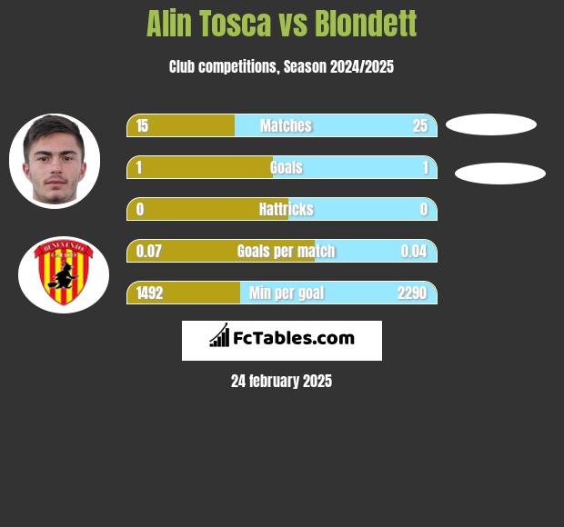 Alin Tosca vs Blondett h2h player stats