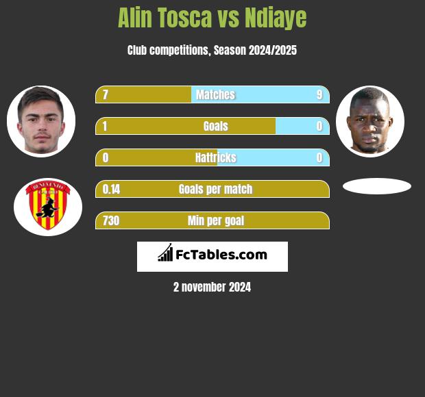 Alin Tosca vs Ndiaye h2h player stats