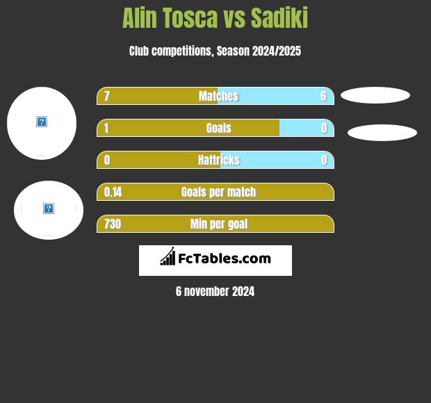 Alin Tosca vs Sadiki h2h player stats