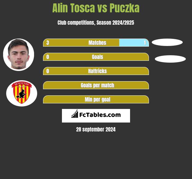 Alin Tosca vs Puczka h2h player stats